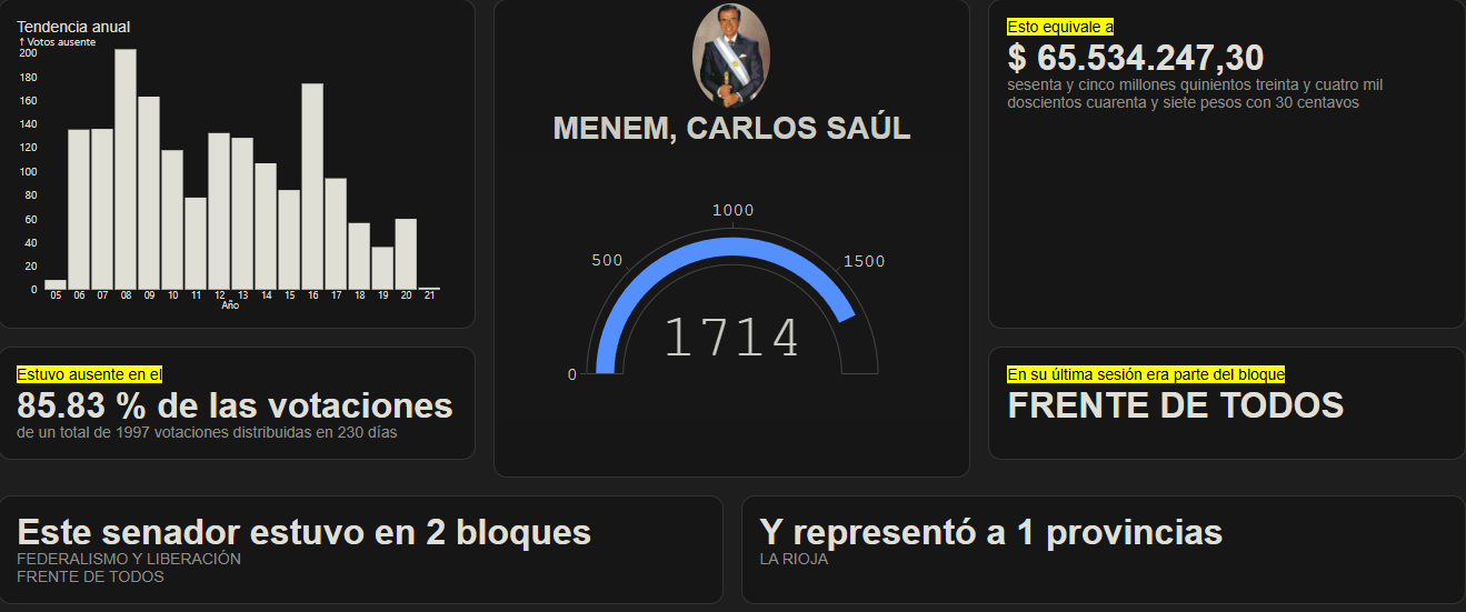 Screenshot of Ausent.ar: Legislative Voting Absences